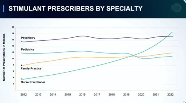 This is a chart showing stimulant prescribers by specialty over the years with nurse practitioner writing the highest volume of stimulants of any specialty in 2022.