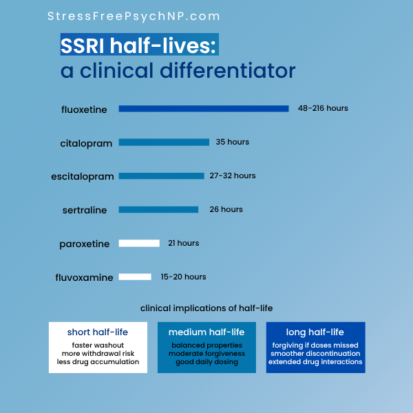 Minimalist graphic illustrating SSRI half lives to support psych NP prescribing decisions